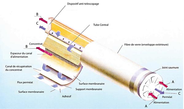 Schema coupe osmose inverse