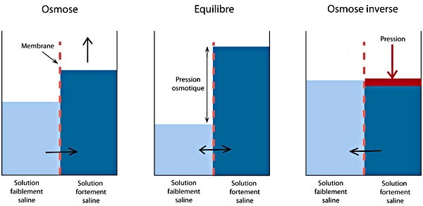 Schema osmose inverse